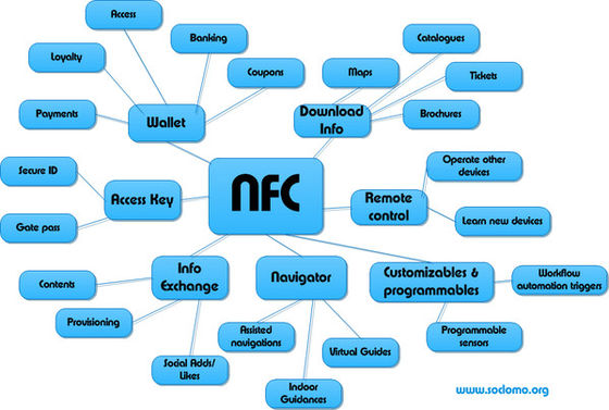 13.56MHz HF NFC наклейка 35x35mm 50x50mm для управления цепочкой поставок